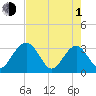 Rt. 170 bridge tide chart for Wednesday, May 1, 2024