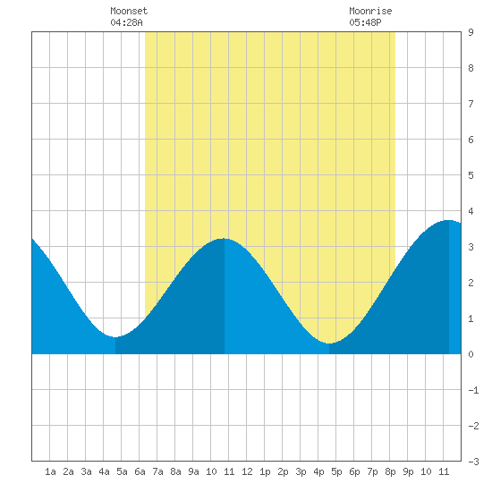 Rt. 170 bridge tide chart for Monday, May 20, 2024