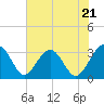 Rt. 170 bridge tide chart for Tuesday, May 21, 2024
