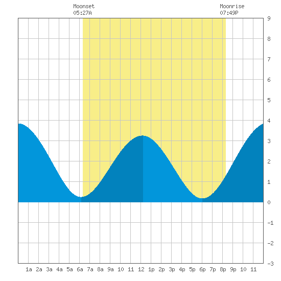 Rt. 170 bridge tide chart for Wednesday, May 22, 2024