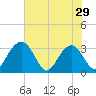 Rt. 170 bridge tide chart for Wednesday, May 29, 2024