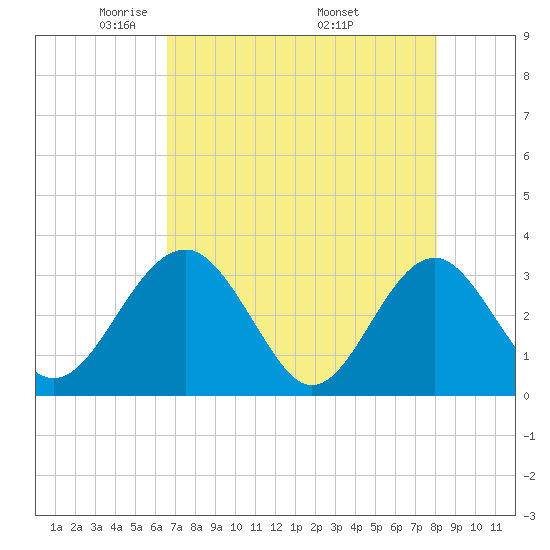 Rt. 170 bridge tide chart for Thursday, May 2, 2024