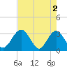 Rt. 170 bridge tide chart for Thursday, May 2, 2024