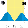 Rt. 170 bridge tide chart for Thursday, May 30, 2024