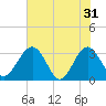 Rt. 170 bridge tide chart for Friday, May 31, 2024