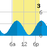 Rt. 170 bridge tide chart for Friday, May 3, 2024