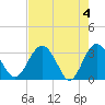Rt. 170 bridge tide chart for Saturday, May 4, 2024