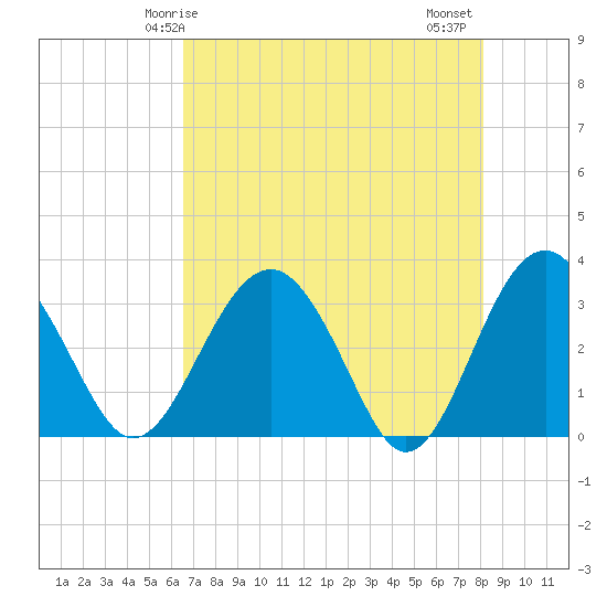 Rt. 170 bridge tide chart for Sunday, May 5, 2024
