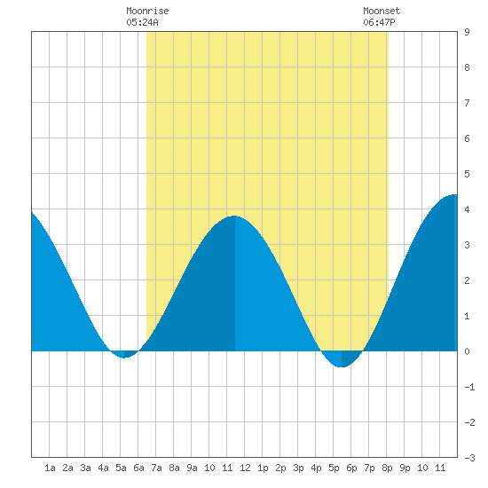 Rt. 170 bridge tide chart for Monday, May 6, 2024