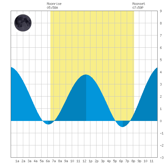 Rt. 170 bridge tide chart for Tuesday, May 7, 2024