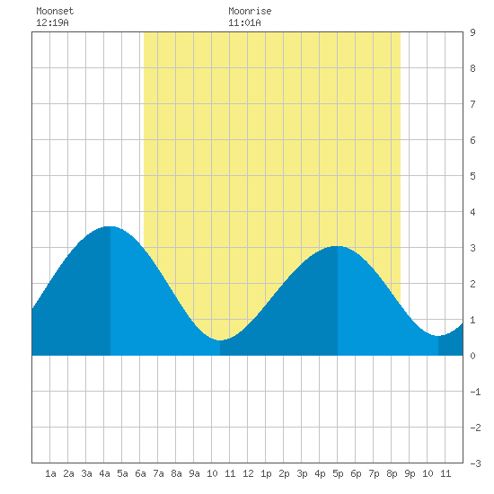 Rt. 170 bridge tide chart for Tuesday, June 11, 2024