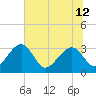 Rt. 170 bridge tide chart for Wednesday, June 12, 2024