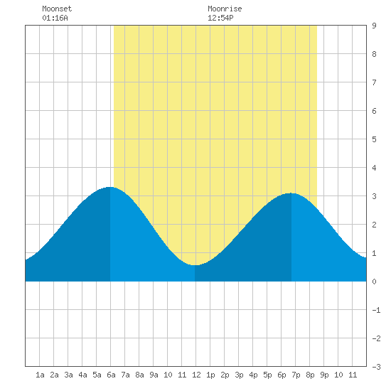 Rt. 170 bridge tide chart for Thursday, June 13, 2024