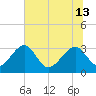 Rt. 170 bridge tide chart for Thursday, June 13, 2024