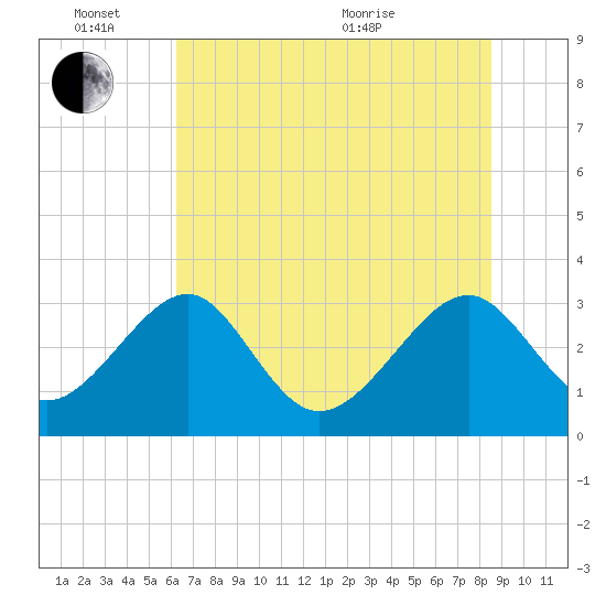 Rt. 170 bridge tide chart for Friday, June 14, 2024