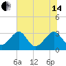 Rt. 170 bridge tide chart for Friday, June 14, 2024
