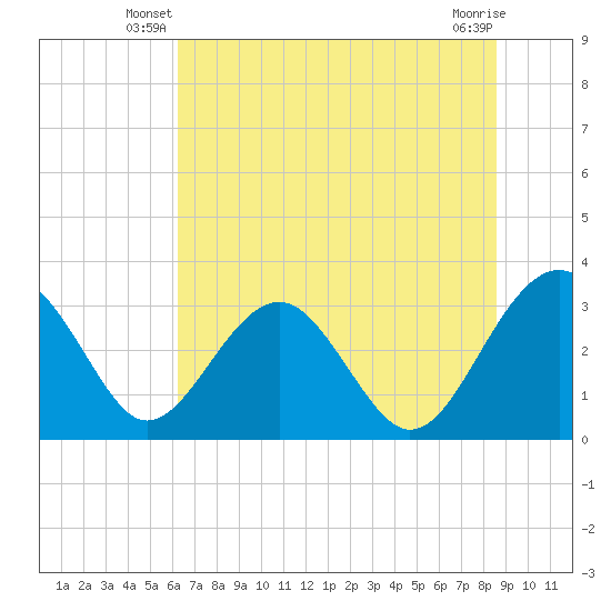 Rt. 170 bridge tide chart for Wednesday, June 19, 2024