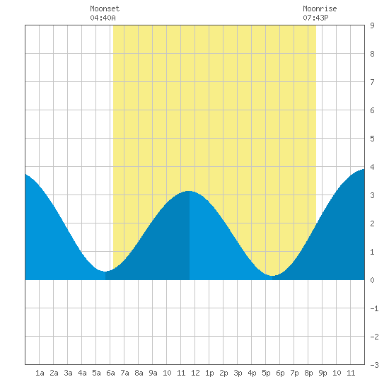 Rt. 170 bridge tide chart for Thursday, June 20, 2024