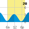 Rt. 170 bridge tide chart for Thursday, June 20, 2024