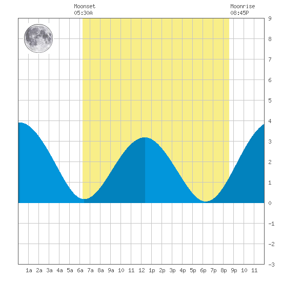 Rt. 170 bridge tide chart for Friday, June 21, 2024