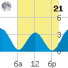 Rt. 170 bridge tide chart for Friday, June 21, 2024