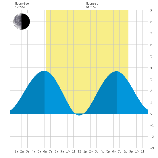 Rt. 170 bridge tide chart for Friday, June 28, 2024