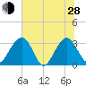 Rt. 170 bridge tide chart for Friday, June 28, 2024