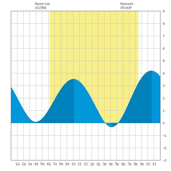 Rt. 170 bridge tide chart for Monday, June 3, 2024