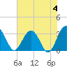 Rt. 170 bridge tide chart for Tuesday, June 4, 2024