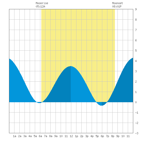 Rt. 170 bridge tide chart for Wednesday, June 5, 2024