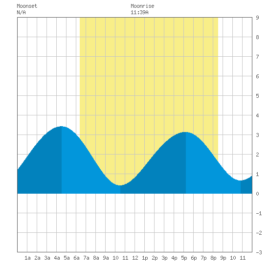 Rt. 170 bridge tide chart for Thursday, July 11, 2024