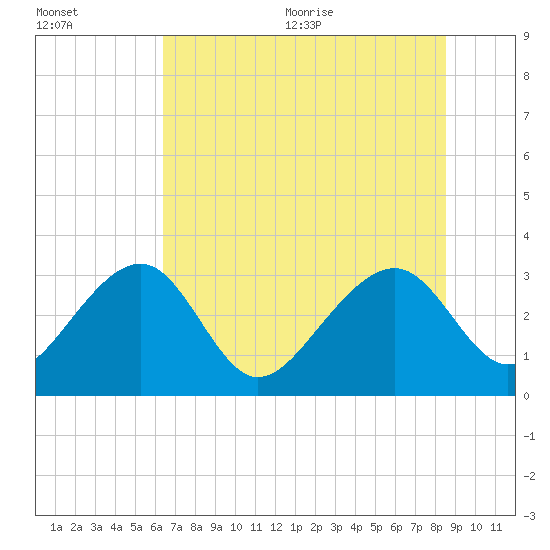 Rt. 170 bridge tide chart for Friday, July 12, 2024