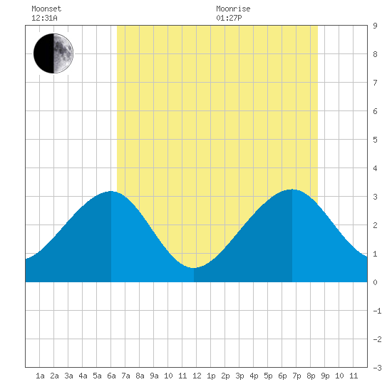 Rt. 170 bridge tide chart for Saturday, July 13, 2024