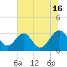 Rt. 170 bridge tide chart for Tuesday, July 16, 2024