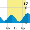 Rt. 170 bridge tide chart for Wednesday, July 17, 2024