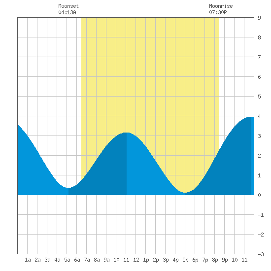 Rt. 170 bridge tide chart for Friday, July 19, 2024