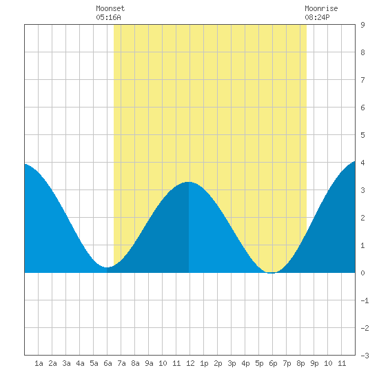 Rt. 170 bridge tide chart for Saturday, July 20, 2024