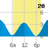 Rt. 170 bridge tide chart for Saturday, July 20, 2024