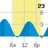 Rt. 170 bridge tide chart for Tuesday, July 23, 2024