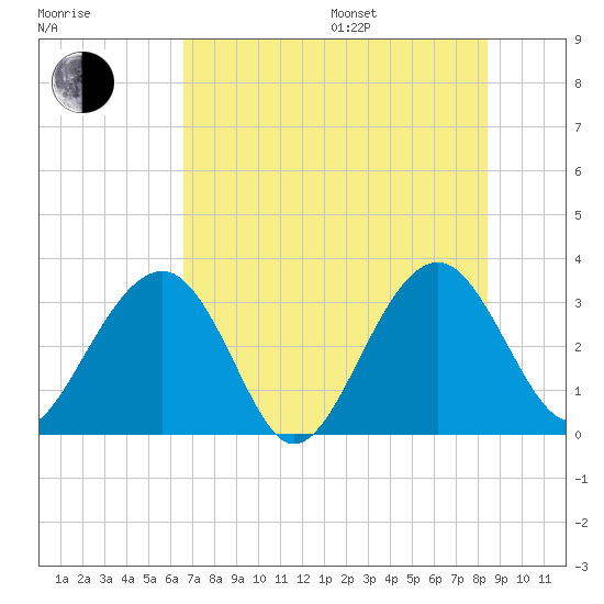 Rt. 170 bridge tide chart for Saturday, July 27, 2024