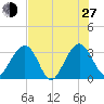 Rt. 170 bridge tide chart for Saturday, July 27, 2024