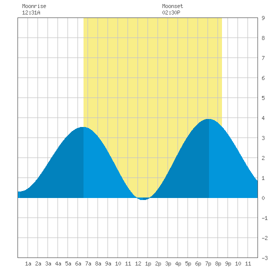 Rt. 170 bridge tide chart for Sunday, July 28, 2024