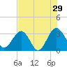 Rt. 170 bridge tide chart for Monday, July 29, 2024