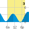 Rt. 170 bridge tide chart for Wednesday, July 3, 2024