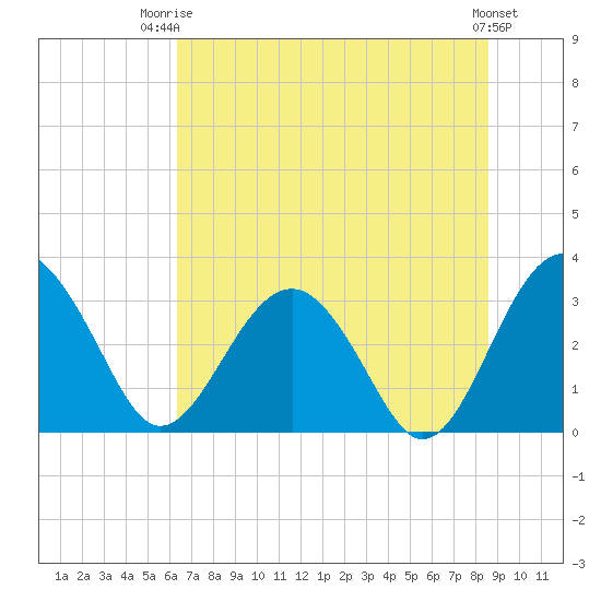 Rt. 170 bridge tide chart for Thursday, July 4, 2024