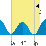 Rt. 170 bridge tide chart for Thursday, July 4, 2024
