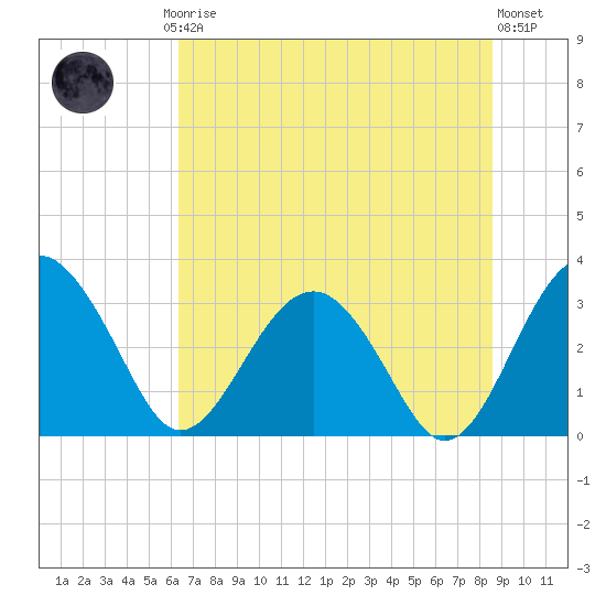 Rt. 170 bridge tide chart for Friday, July 5, 2024