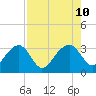 Rt. 170 bridge tide chart for Saturday, August 10, 2024