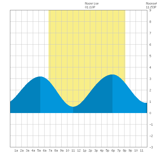 Rt. 170 bridge tide chart for Sunday, August 11, 2024