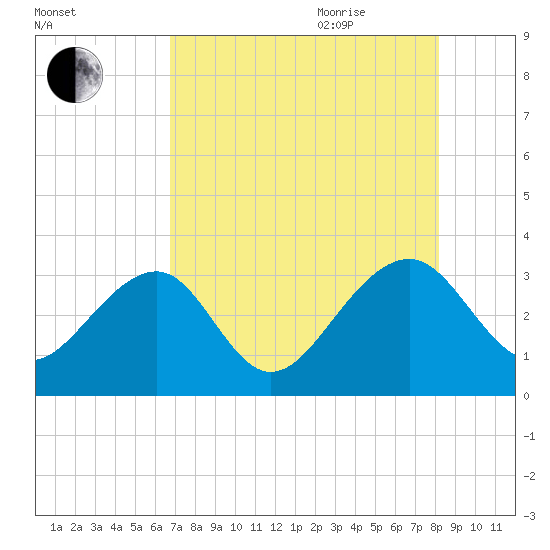 Rt. 170 bridge tide chart for Monday, August 12, 2024